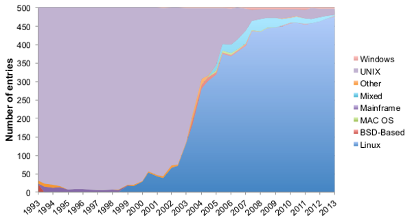 linuxsupercomputergrowth