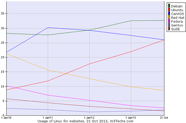 ubuntu-debian-webservers