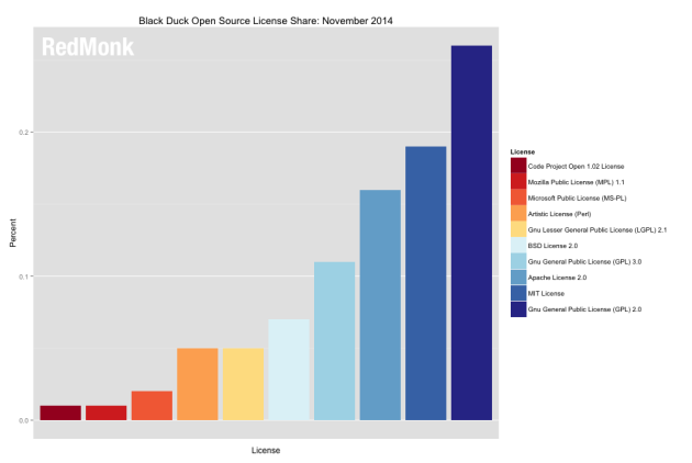 Licencias-Open-Source-mas-usadas-en-noviembre-de-2014