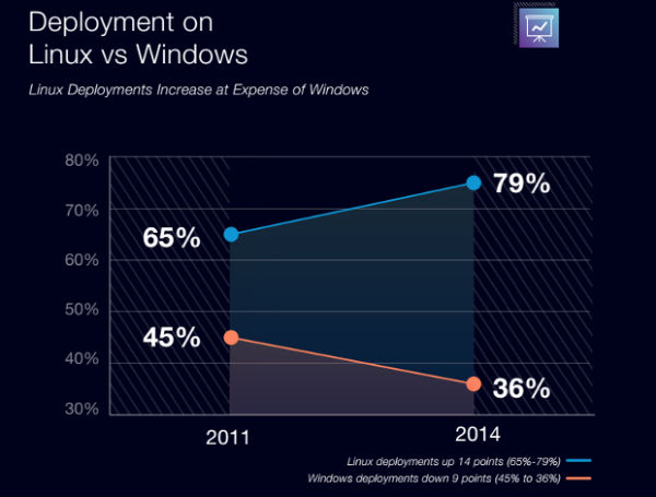 linux_windows_desarrollo_empresas_avance