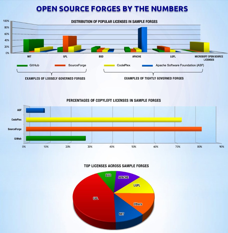 licencias-Open-Source-Forges