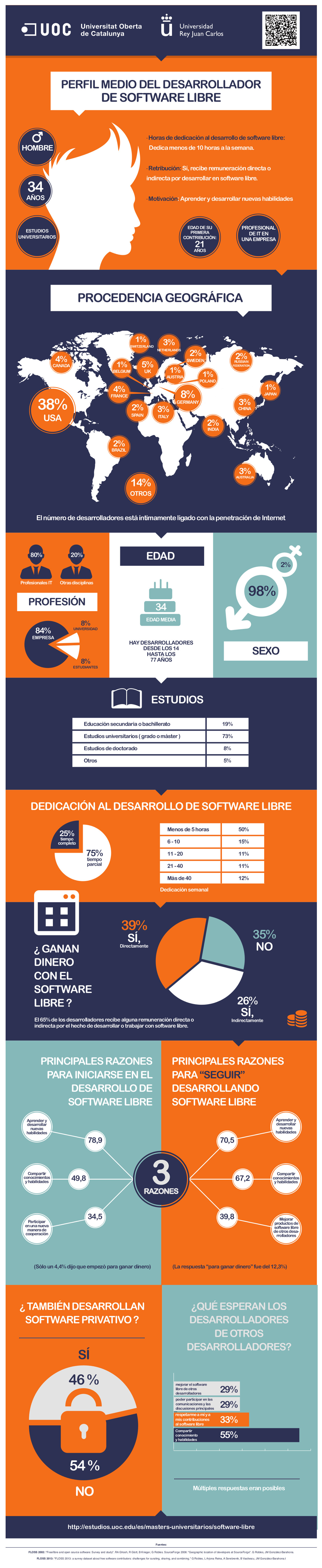 infografia-UOC-perfil-desarrollador-software-libre-adn-REV02