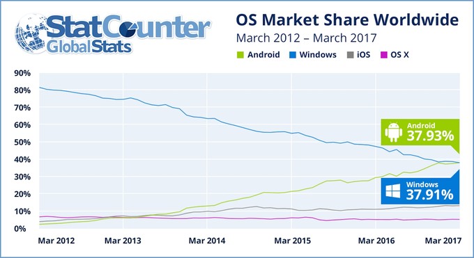 Android-supera-a-Windows