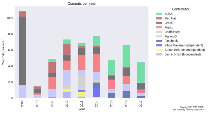 commits_per_release_by_year_stacked_bar-more-history